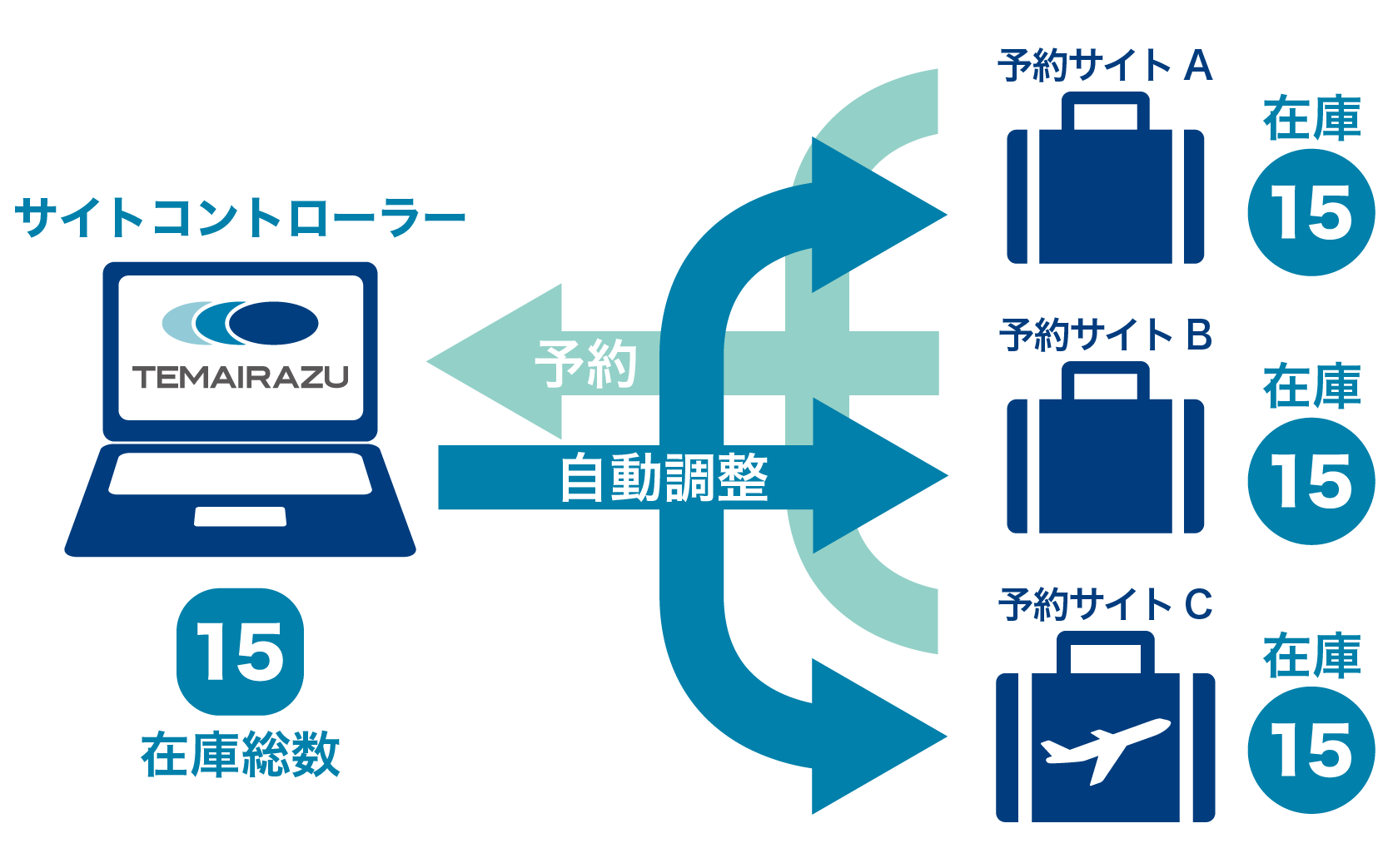 サイトコントローラー