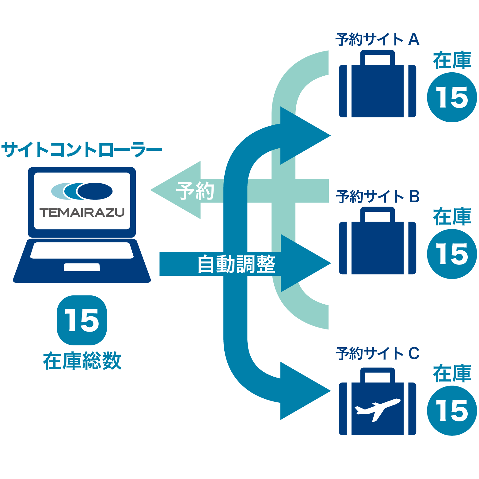 サイトコントローラー